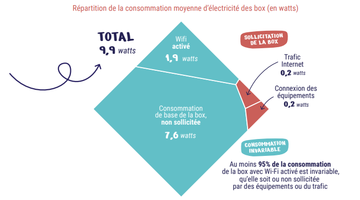 Répartition de la consommation moyenne d'électricité des box (en watts)